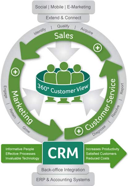 Leveraging CRM Systems to Create a Proactive Business Culture